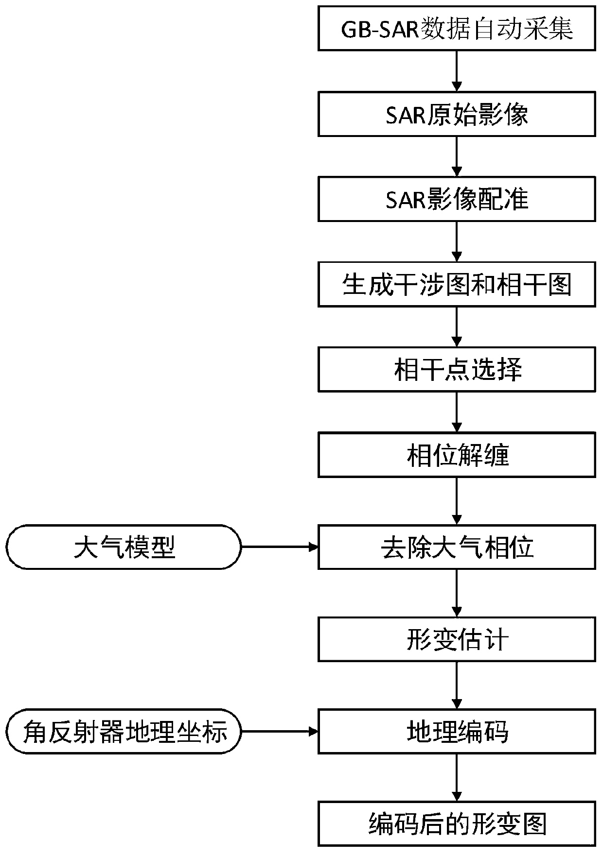 River reservoir bank deformation data automatic collection and processing method based on ground stable platform SAR