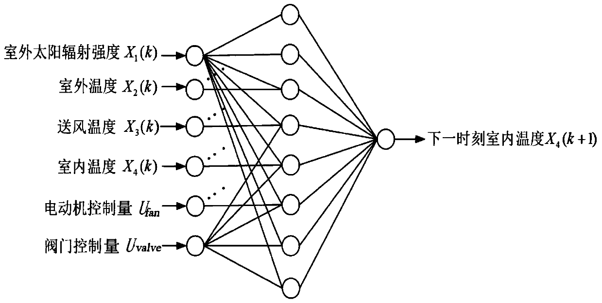 Fan coil prediction control method