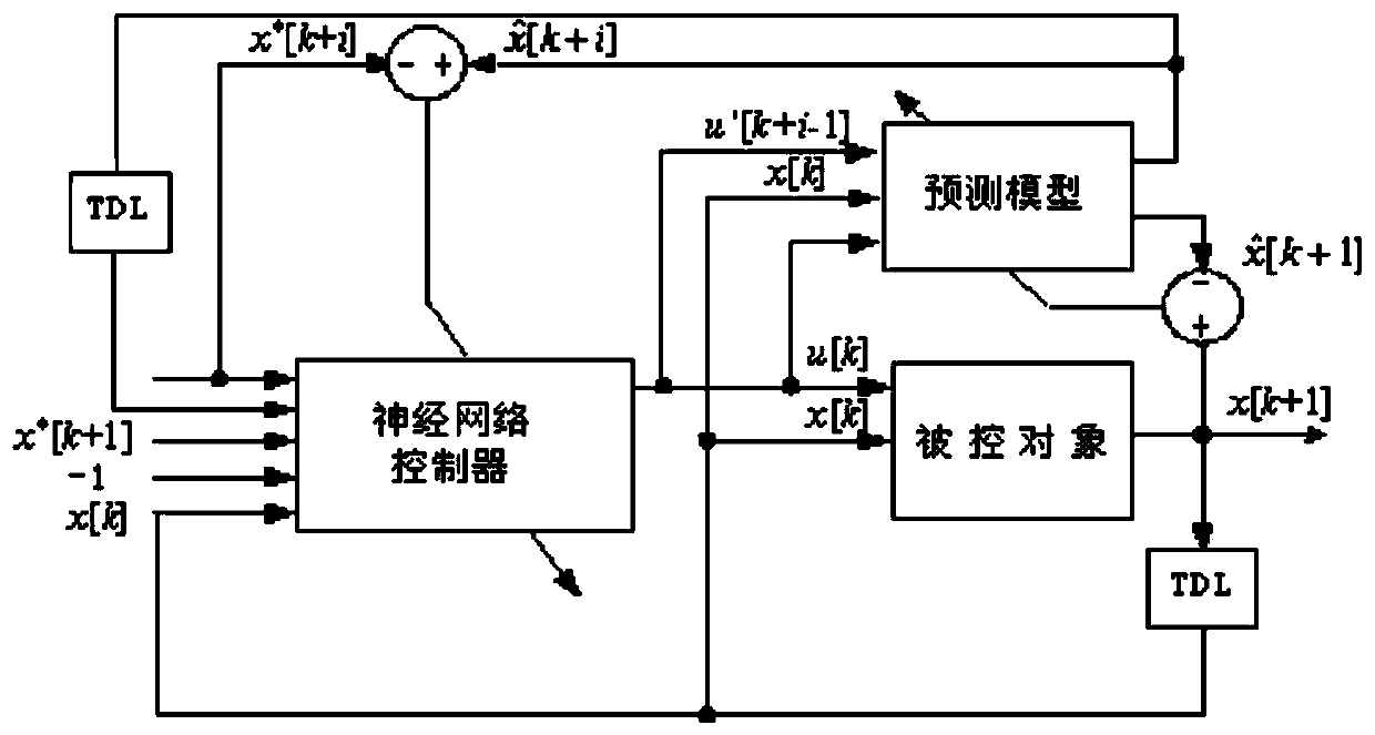 Fan coil prediction control method