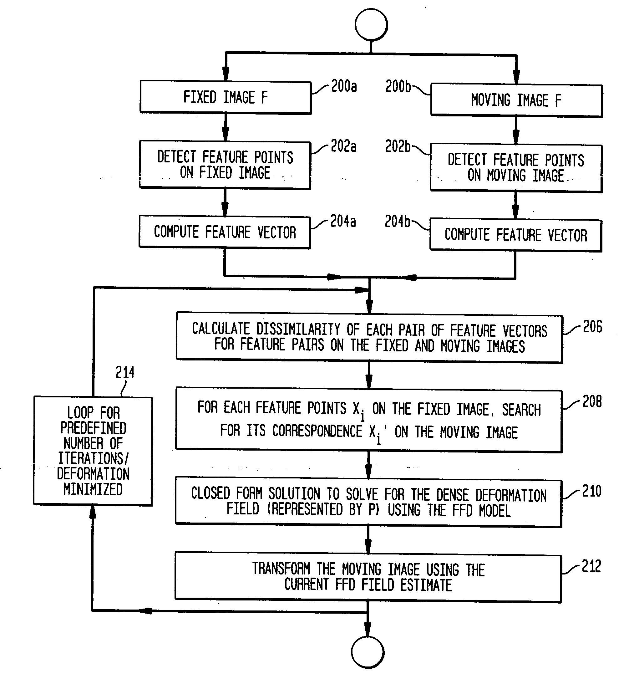 Fast parametric non-rigid image registration based on feature correspondences