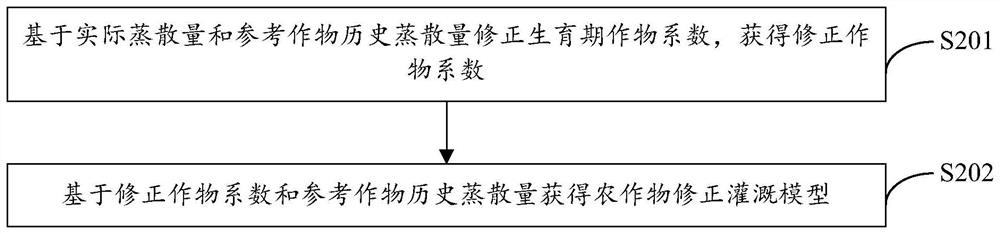 Accurate irrigation method and system for crops, electronic equipment and storage medium