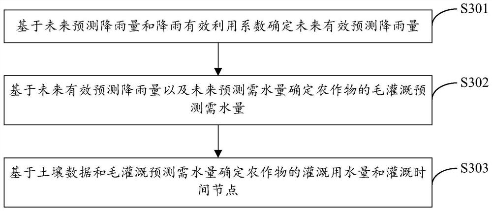 Accurate irrigation method and system for crops, electronic equipment and storage medium