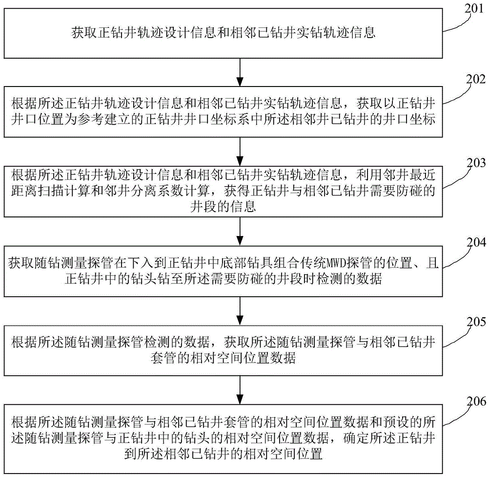 Drilling well and adjacent drilled well active anti-collision method