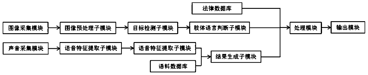 Semantic information acquisition system and method based on posture control