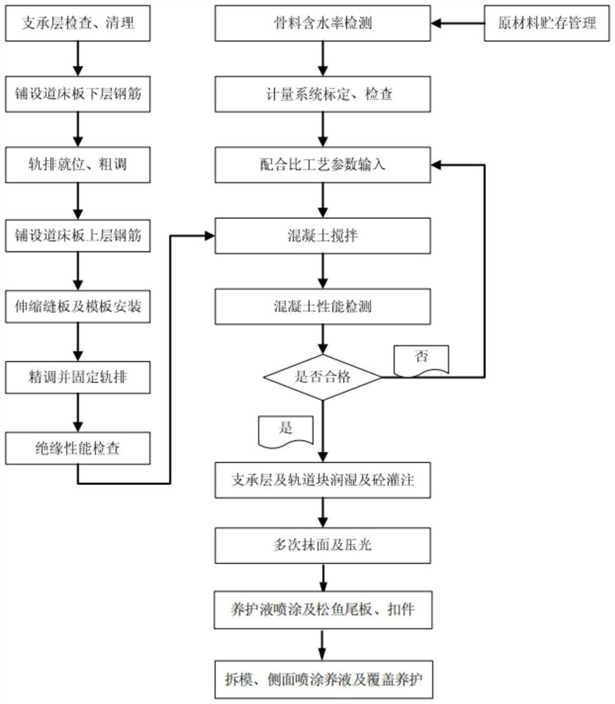 Concrete construction method for CRTSI double-block ballastless track roadbed slab