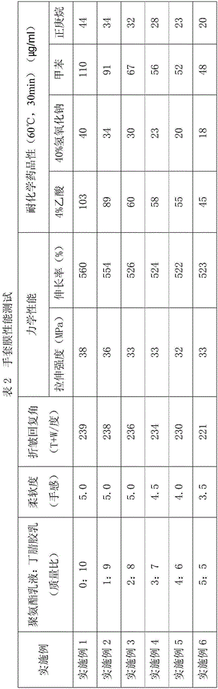 High-performance polyurethane-modified butyronitrile latex gloves and preparation method thereof