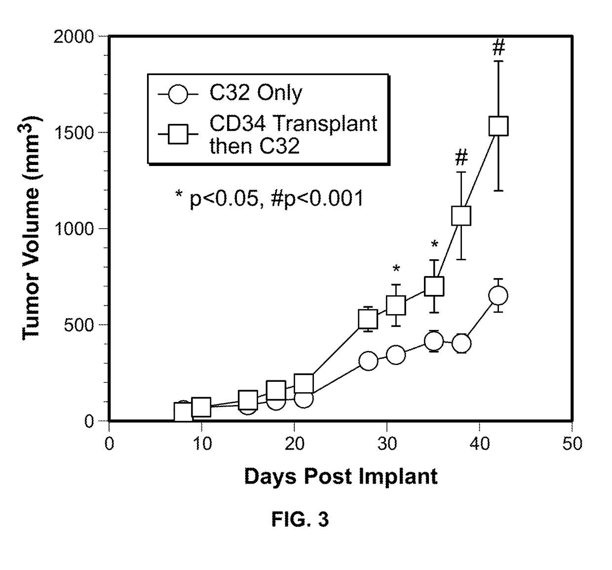 Pro-angiogenic and Anti-angiogenic hematopoietic progenitor cell populations