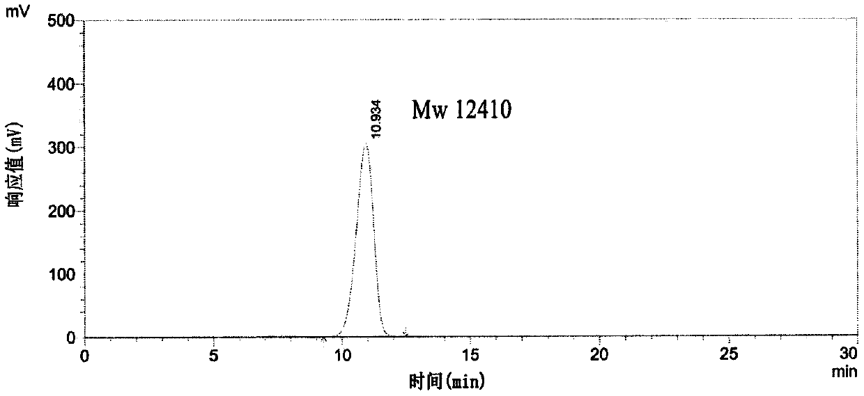 Preparation method and application of polysaccharides from herba leonuri