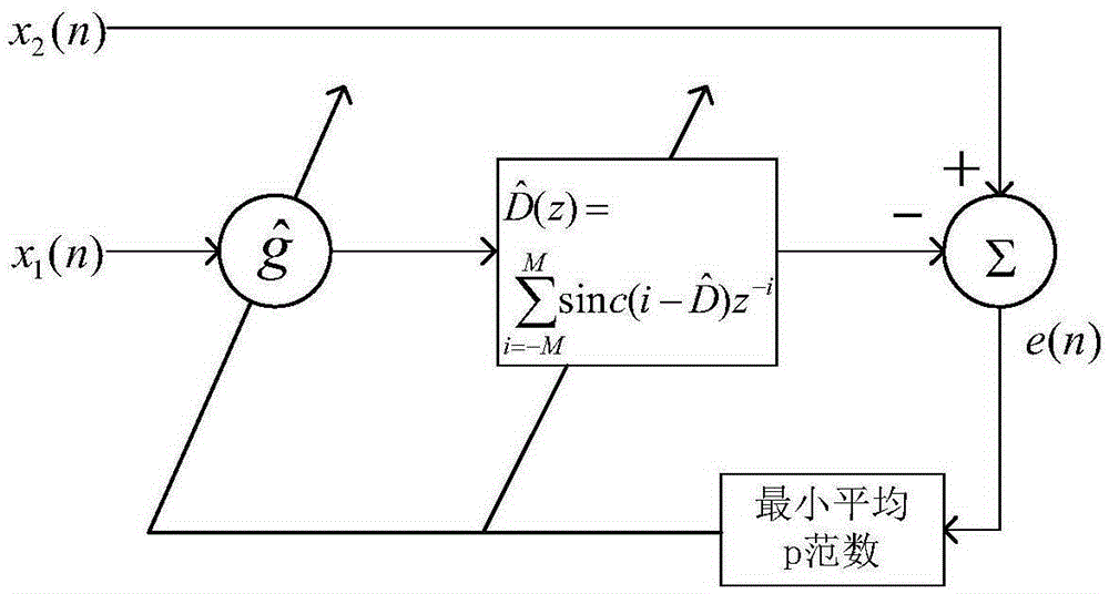 Arrival time difference estimation method