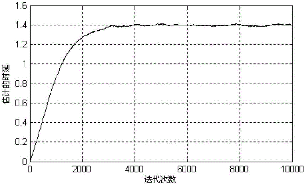 Arrival time difference estimation method