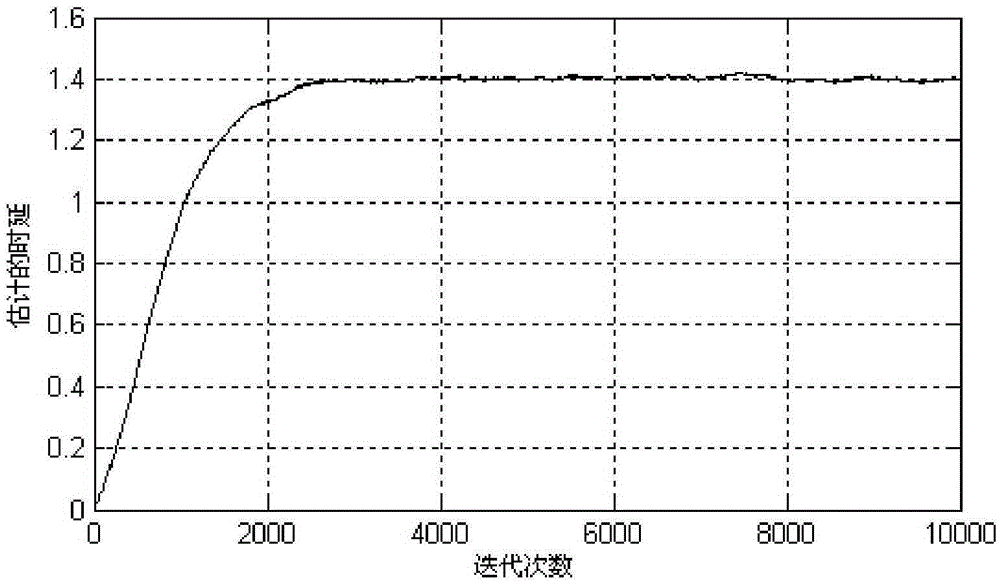 Arrival time difference estimation method