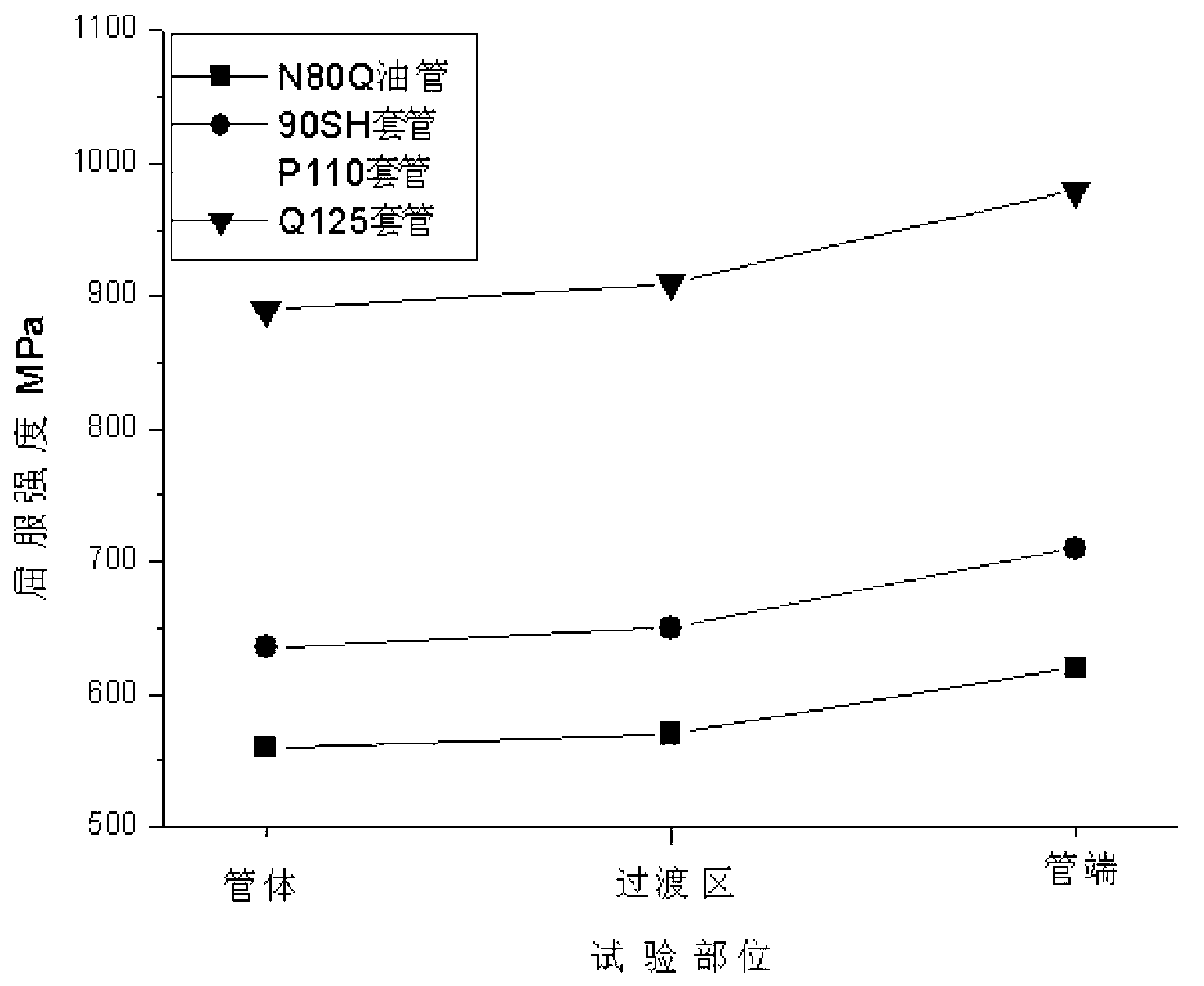 Strength mismatching heat treatment process for petroleum steel tube in hardened and tempered state