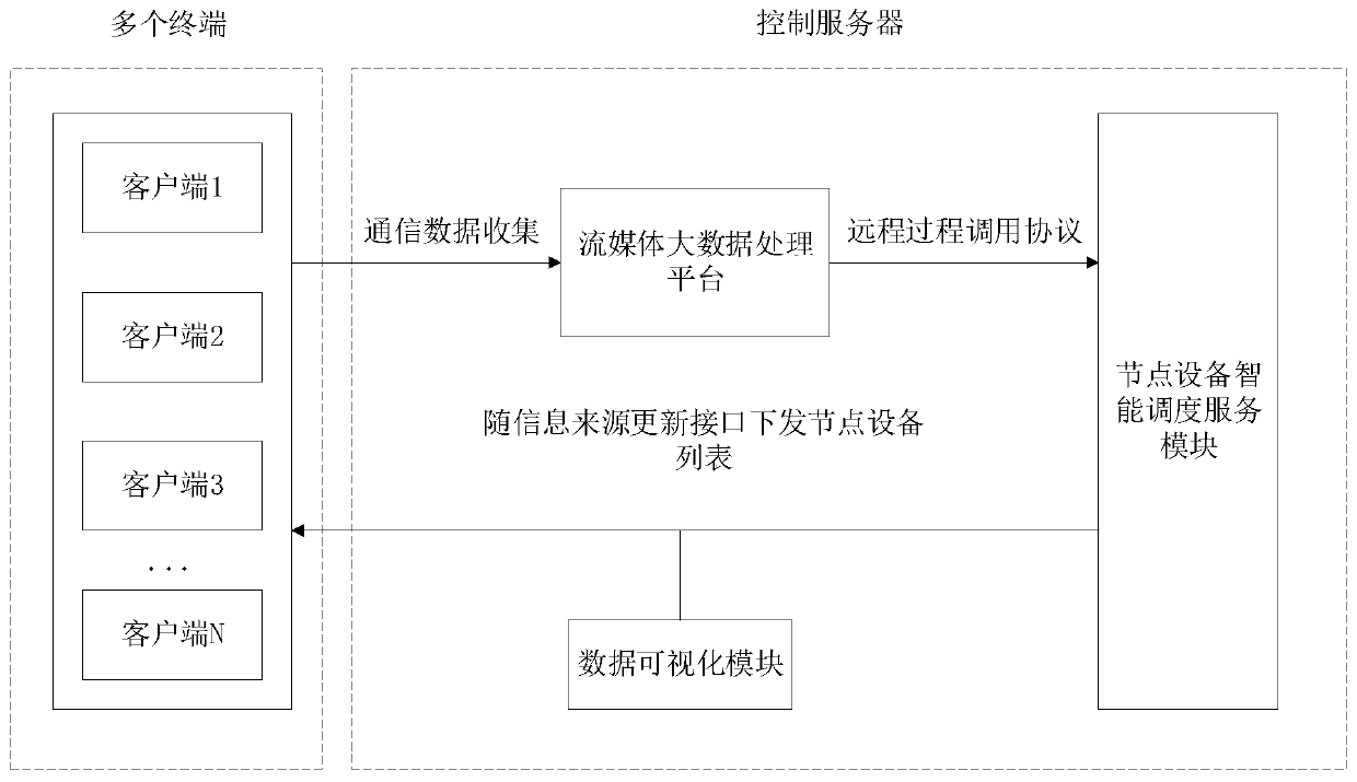 Service distribution method and device, server and storage medium