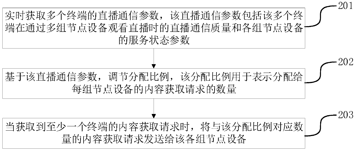 Service distribution method and device, server and storage medium