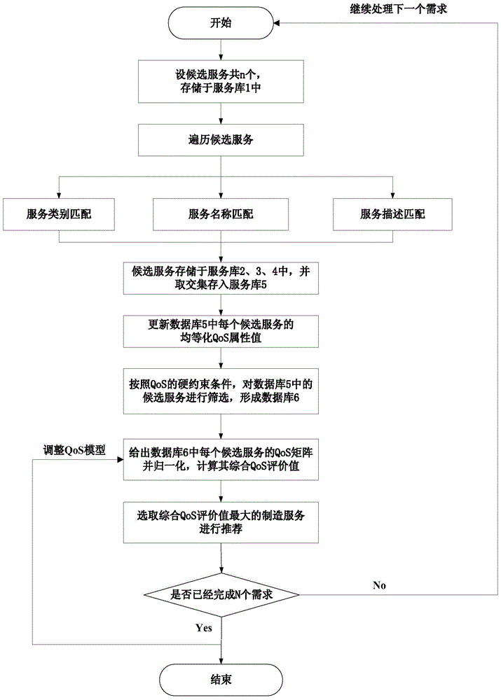 Manufacturing resource recommendation method and system based on web service