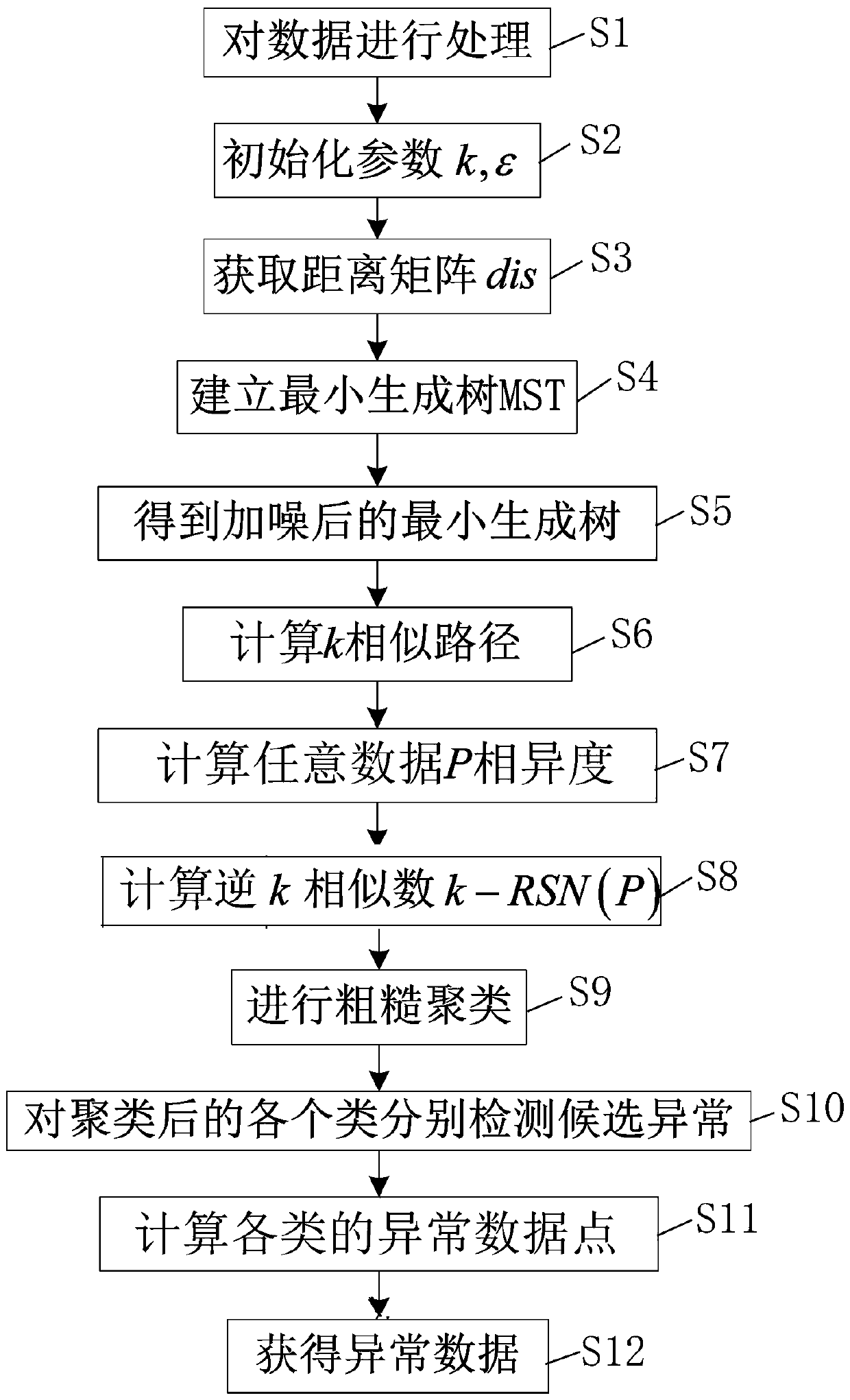 Differential privacy-based data exception detection method