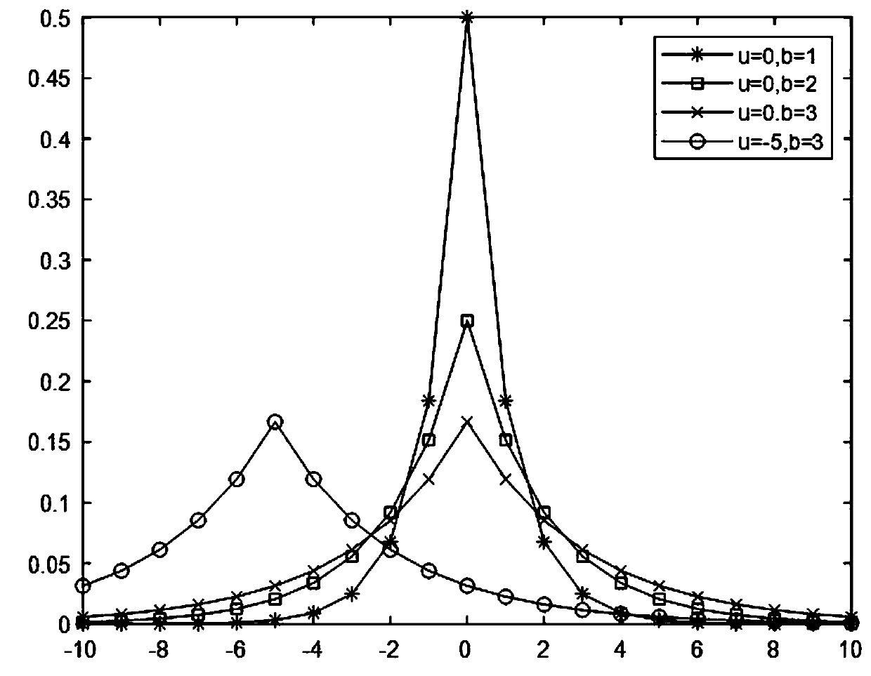 Differential privacy-based data exception detection method