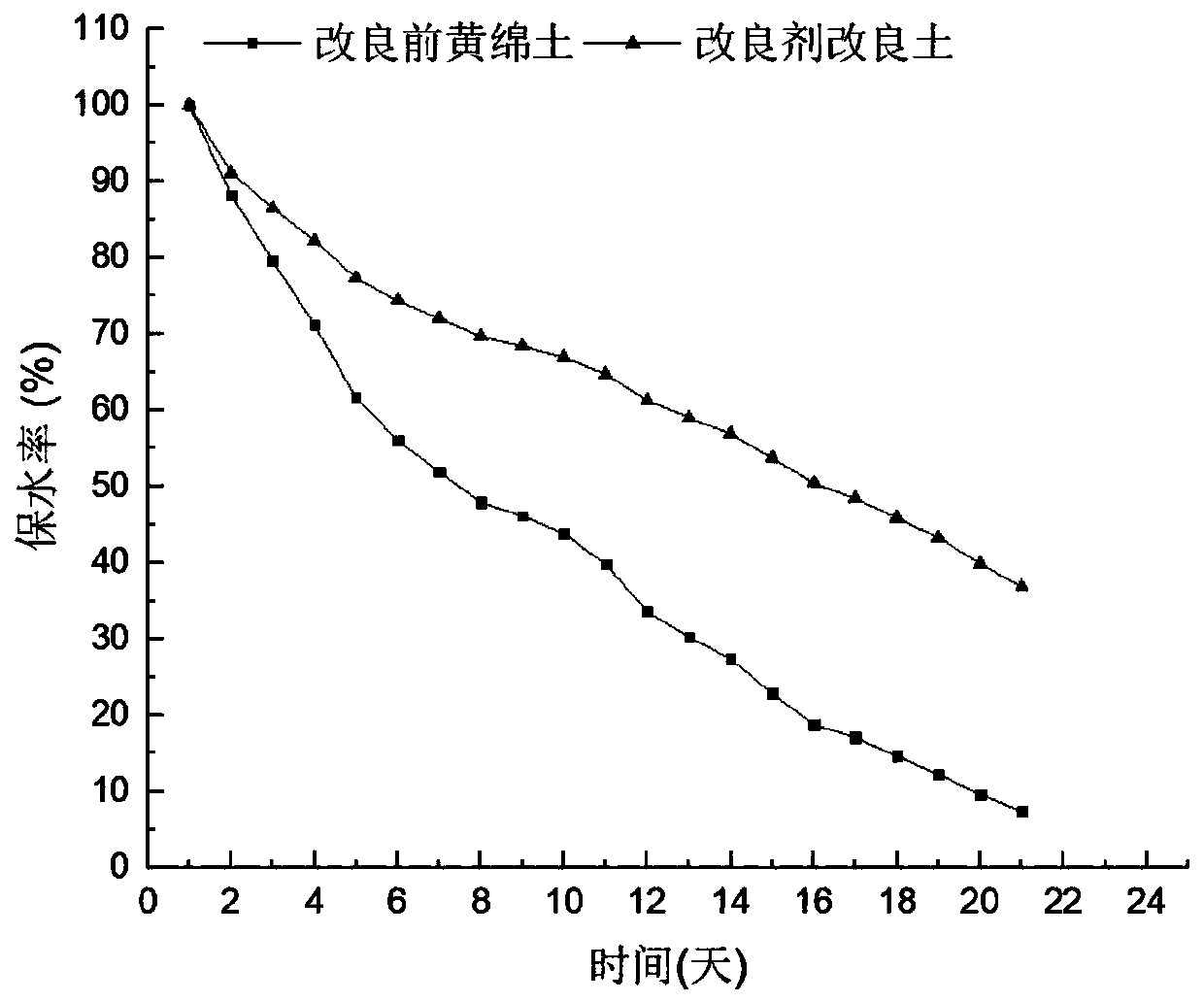 Fermented biomass multifunctional soil conditioner, and preparation and application methods thereof