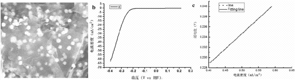 FeS2-RGO composite material, preparation method and application