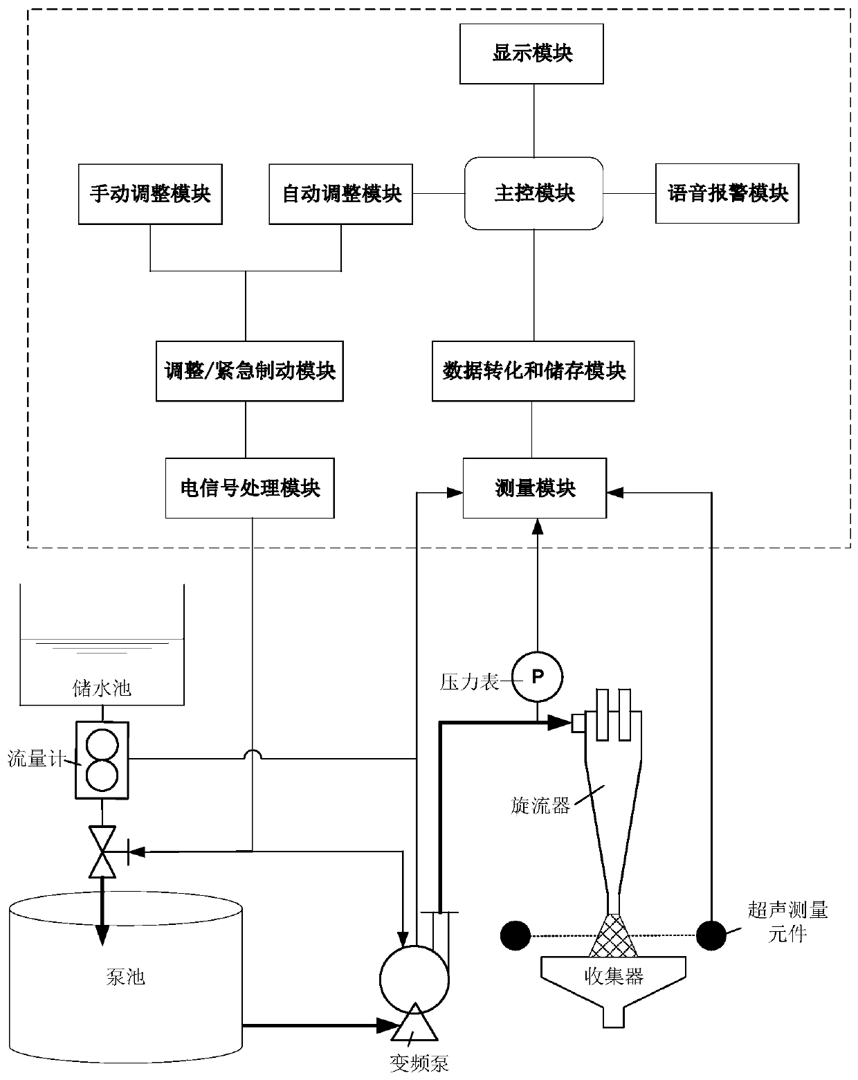 Automatic monitoring and controlling system for hydrocyclone