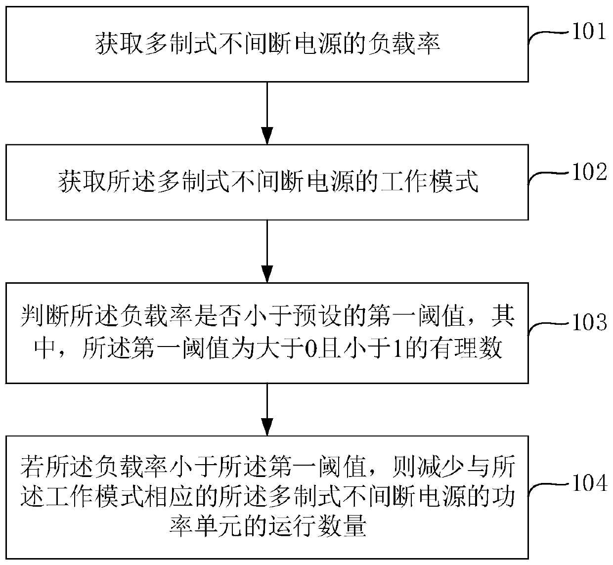 Control method and control device of multi-system uninterruptible power supply, and control terminal