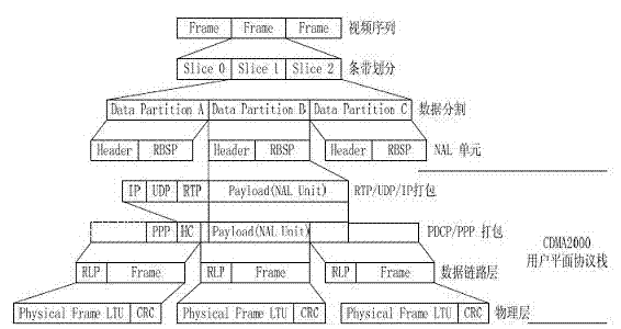 Video wireless transmission control method suitable for CDMA2000