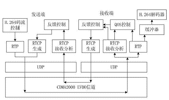 Video wireless transmission control method suitable for CDMA2000