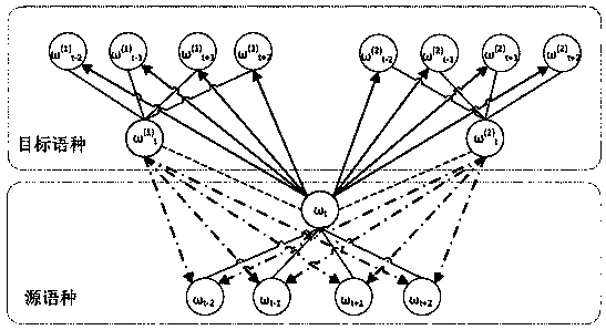 Low-resource language entity extraction method based on bilingual word vectors