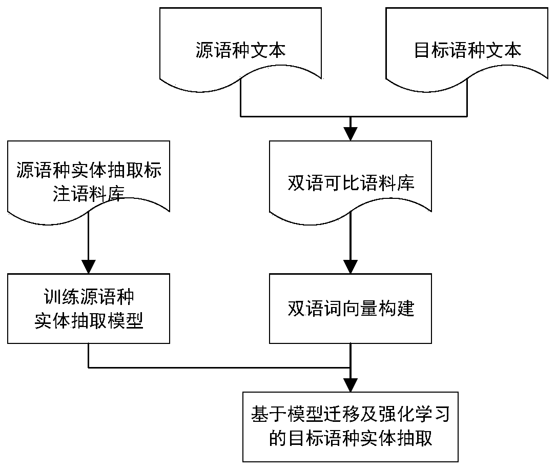 Low-resource language entity extraction method based on bilingual word vectors