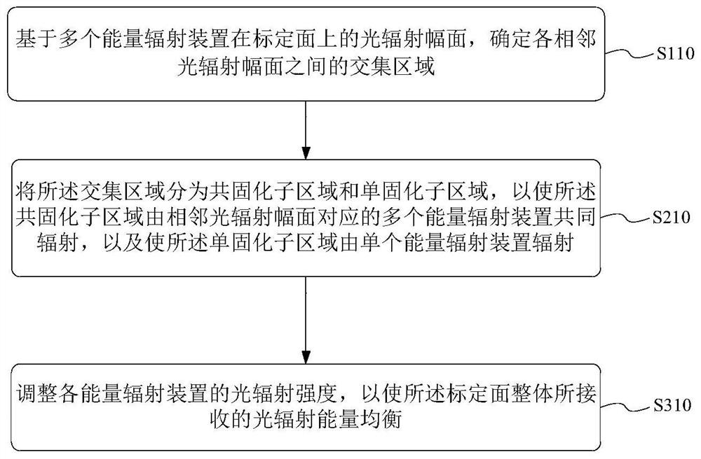 Calibration method and system of 3D printing device and 3D printing method and device