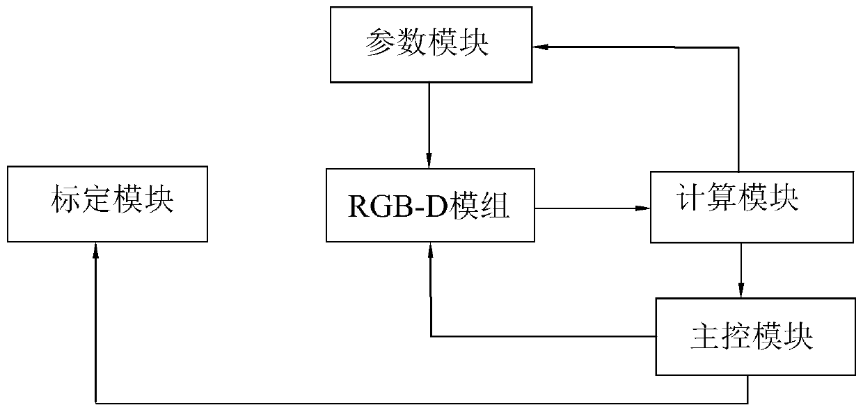 Calibration system of RGB-D module, and equipment and method thereof