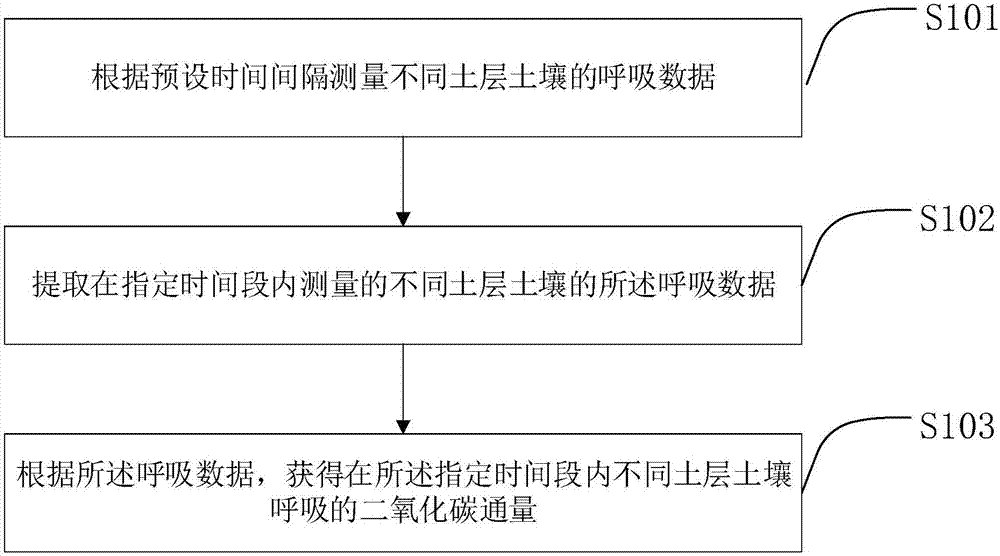 Soil respiration measurement method, device and system