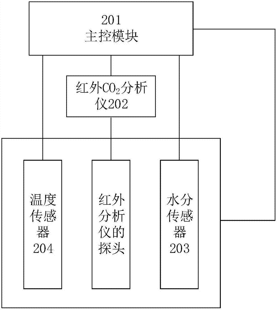 Soil respiration measurement method, device and system