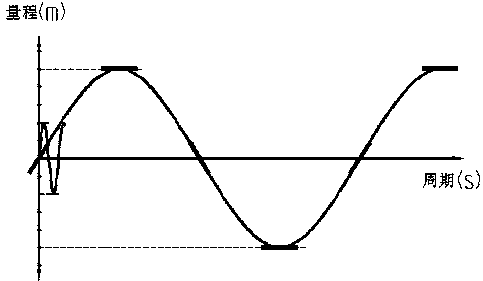 Device for calibrating wave height and wave period of wave buoy