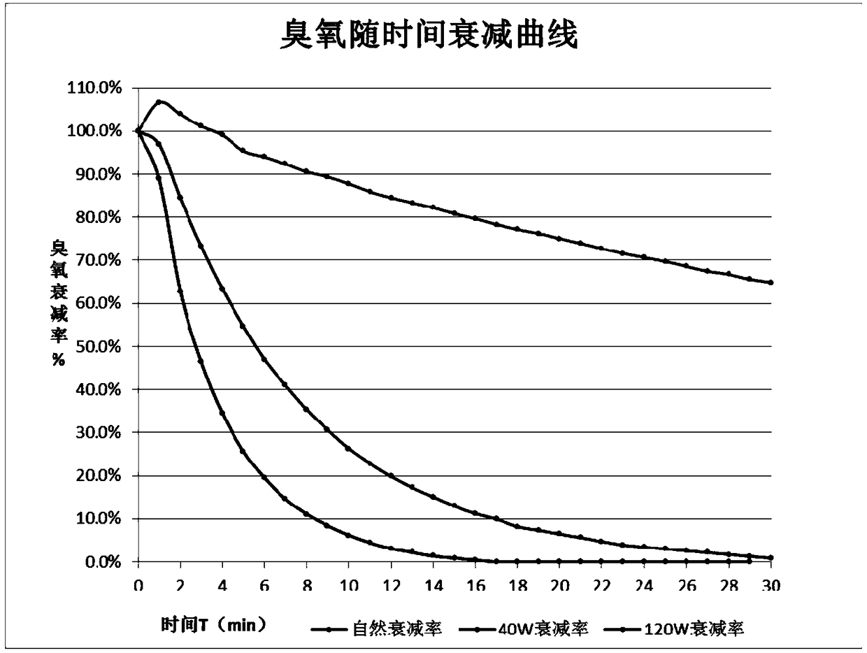 An ozone disinfection device and a disinfection method using the same