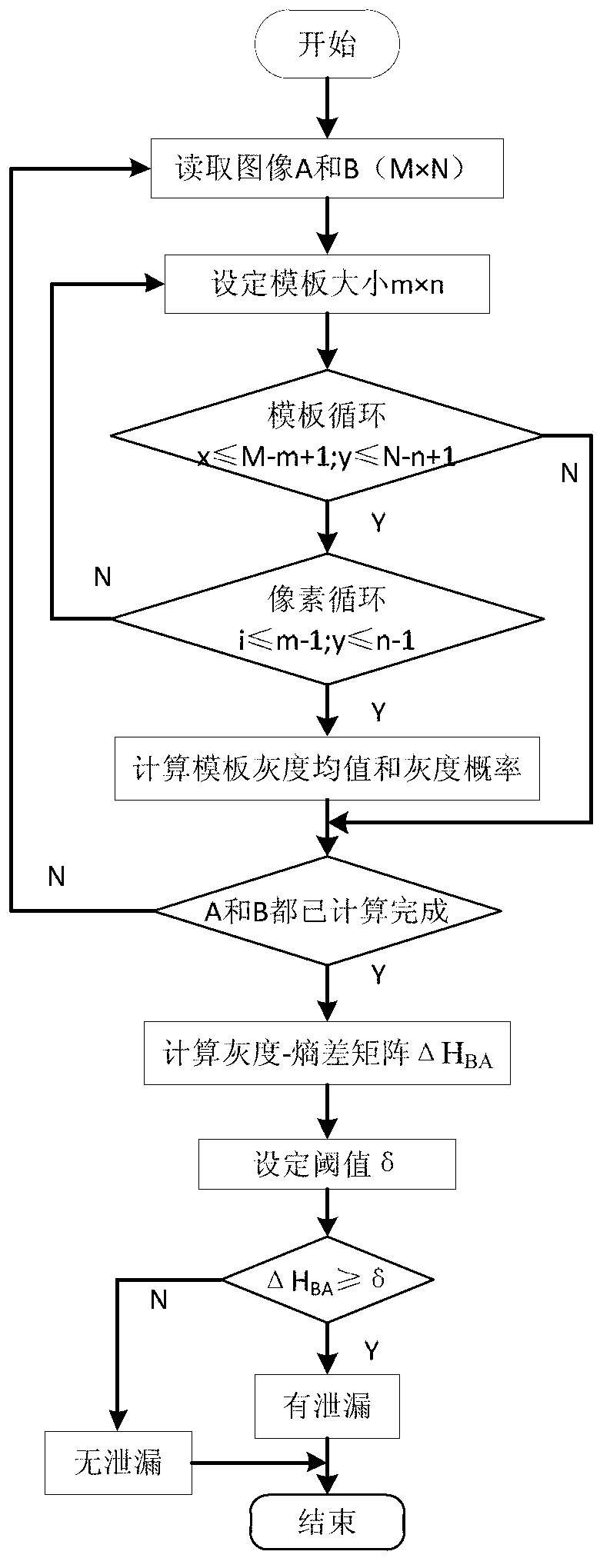 Local gray level-entropy difference leak detection locating method based on infrared image