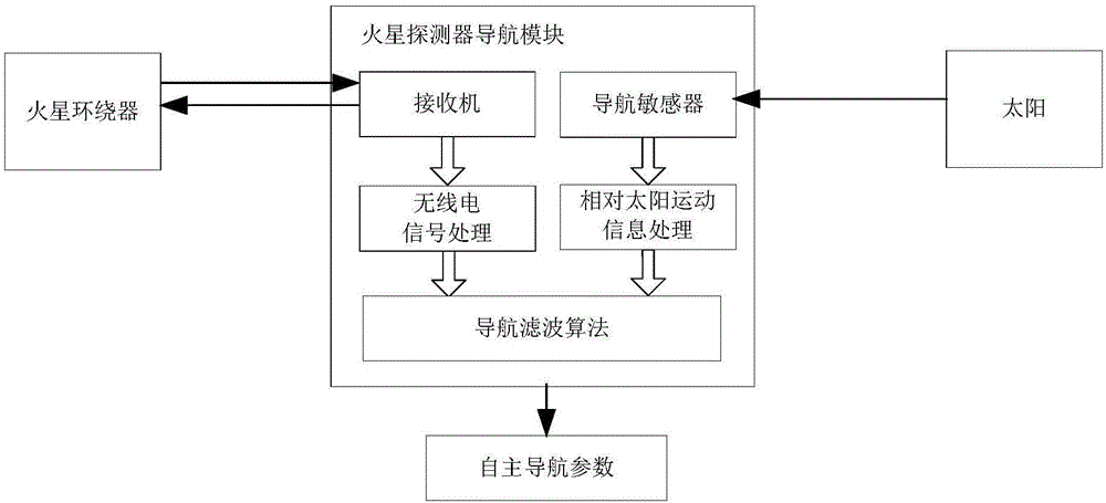 Combined autonomous navigation method of mars exploration approach section