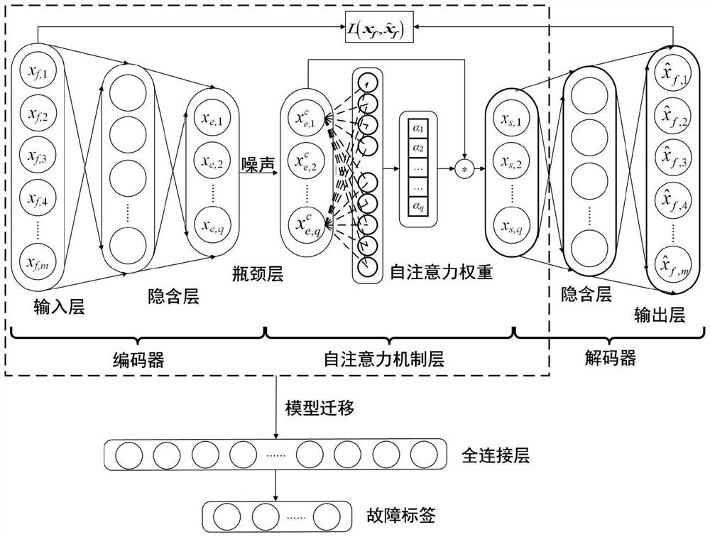 Bearing fault detection and classification integrated method based on representation learning