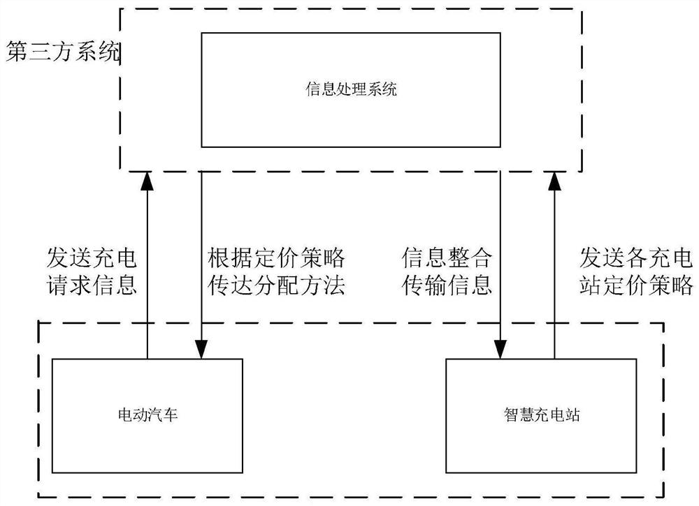 Intra-regional electric vehicle charging scheduling method based on game theory