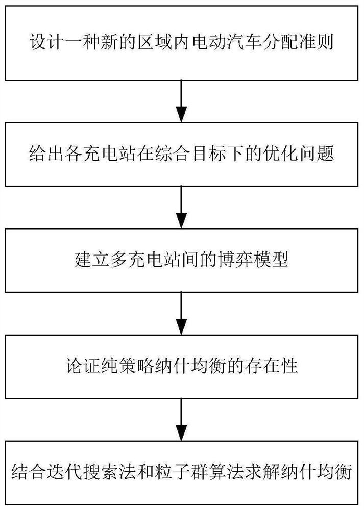 Intra-regional electric vehicle charging scheduling method based on game theory