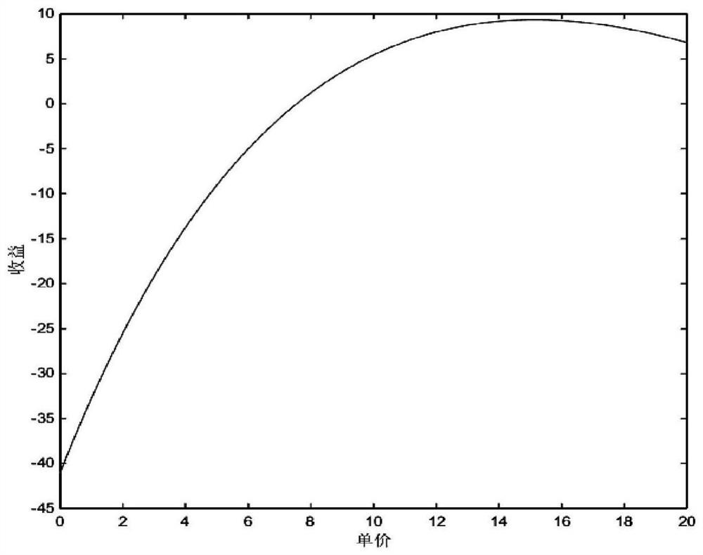 Intra-regional electric vehicle charging scheduling method based on game theory