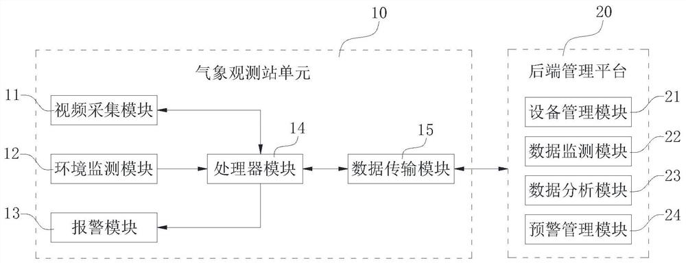 Intelligent control system of meteorological observation station