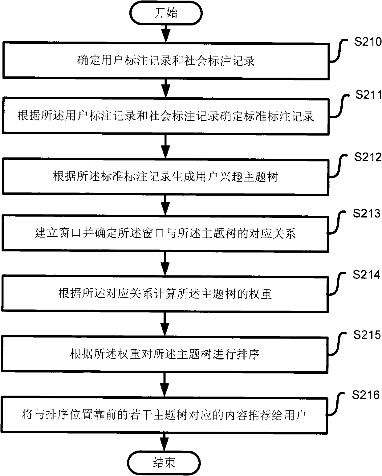 Control method for interest subject excavation based on time window