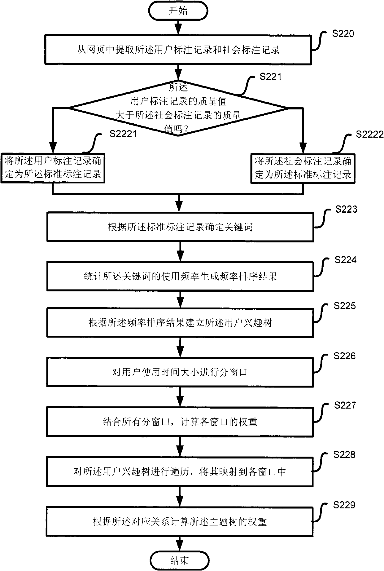 Control method for interest subject excavation based on time window