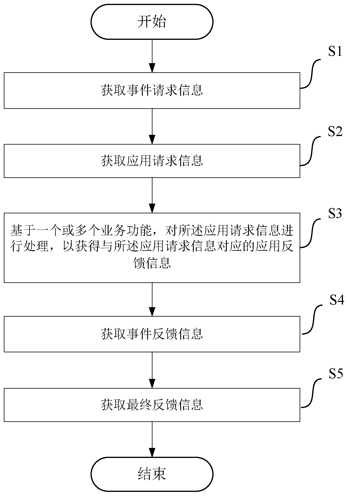 A method, device and system for responding to request information