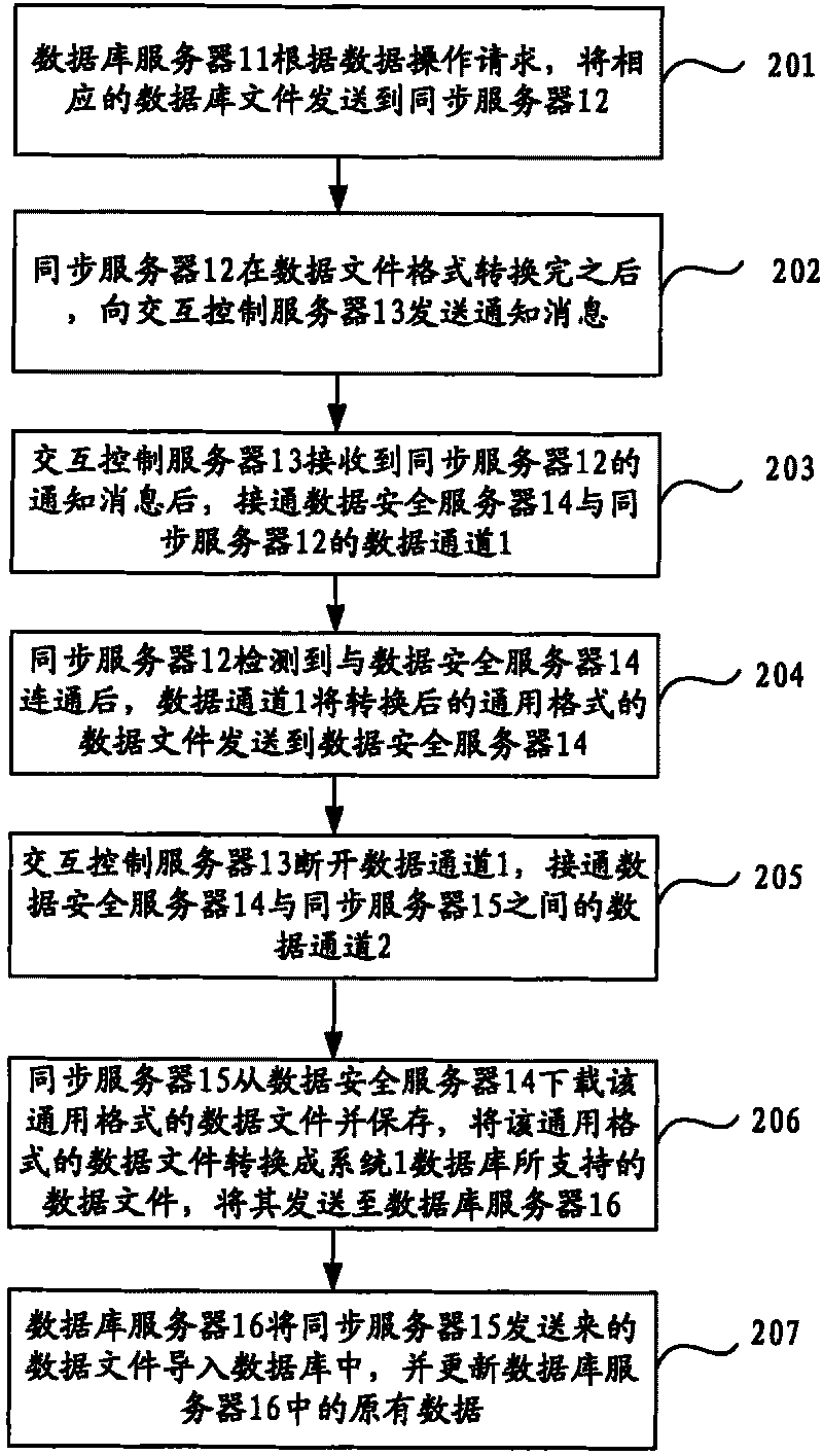 Data transmission method between heterogeneous systems and data transmission system