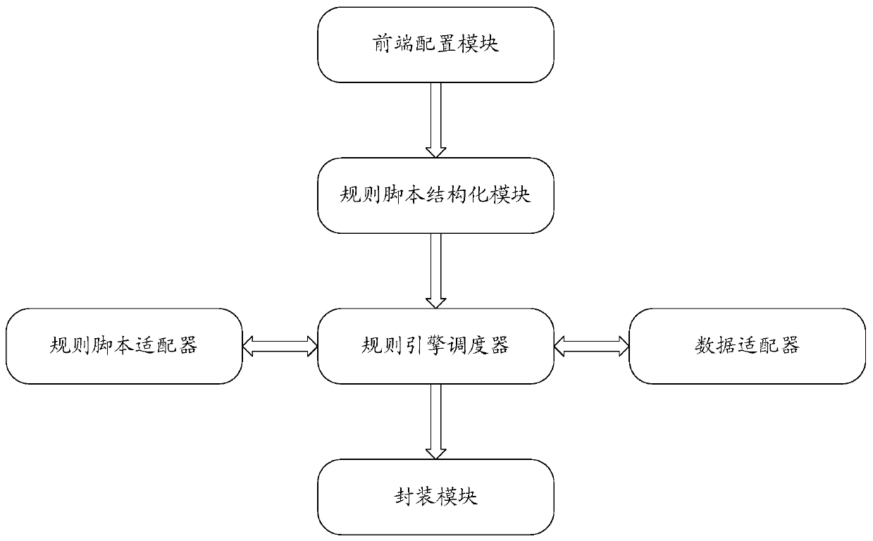 Service processing method, device, electronic equipment and storage medium