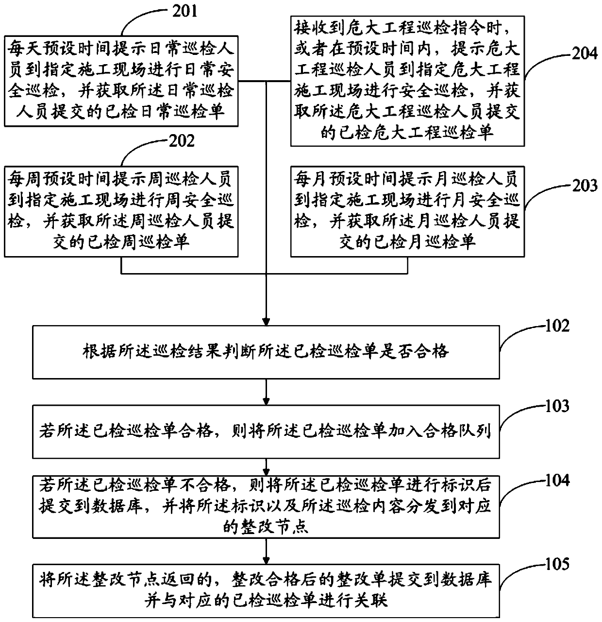 Management method and device for construction engineering safety and electronic equipment