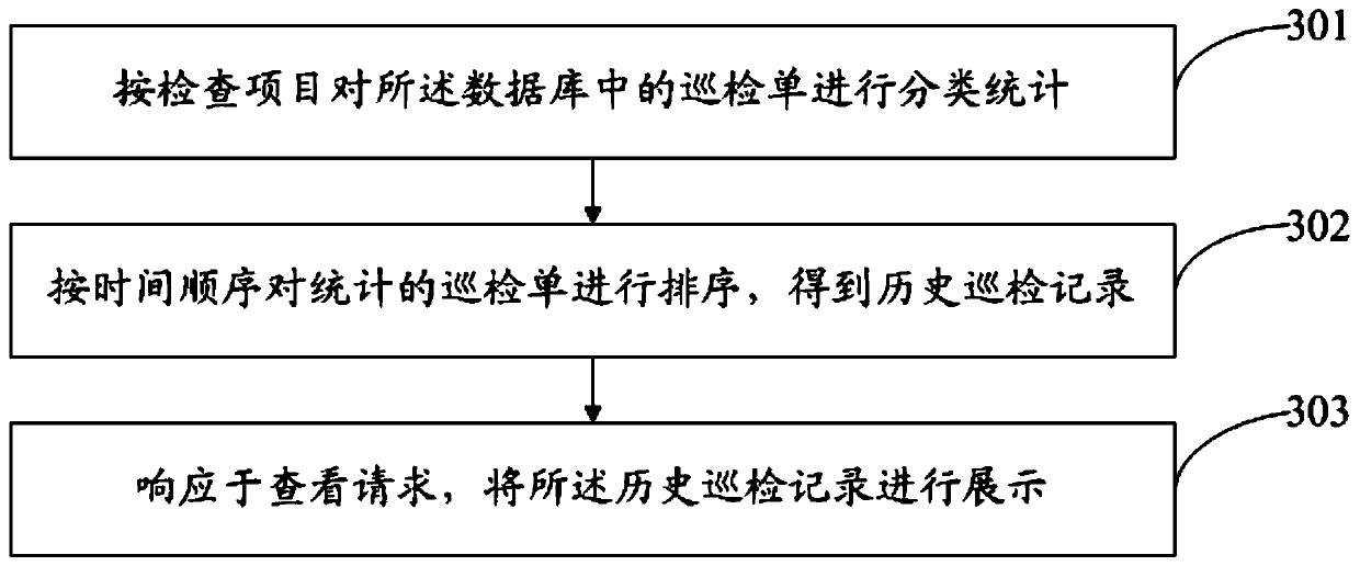 Management method and device for construction engineering safety and electronic equipment