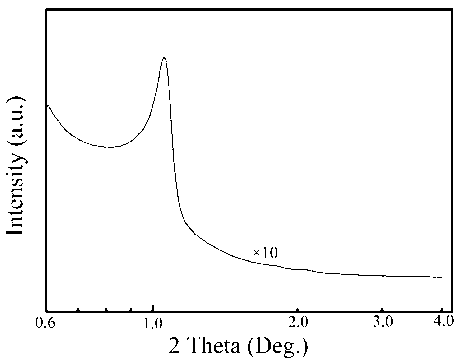 Preparation method of nitrogen and sulfur co-doping ordered mesoporous carbon materials